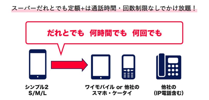 かけ放題なら、「スーパーだれとでも定額+」