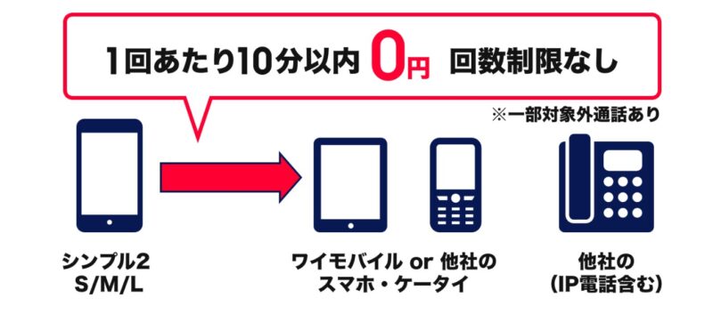 「だれとでも定額+」は1回10分以内の国内通話が無料